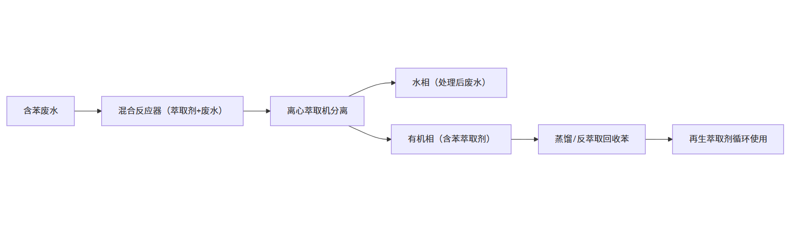 離心萃取處理含苯廢水工藝流程